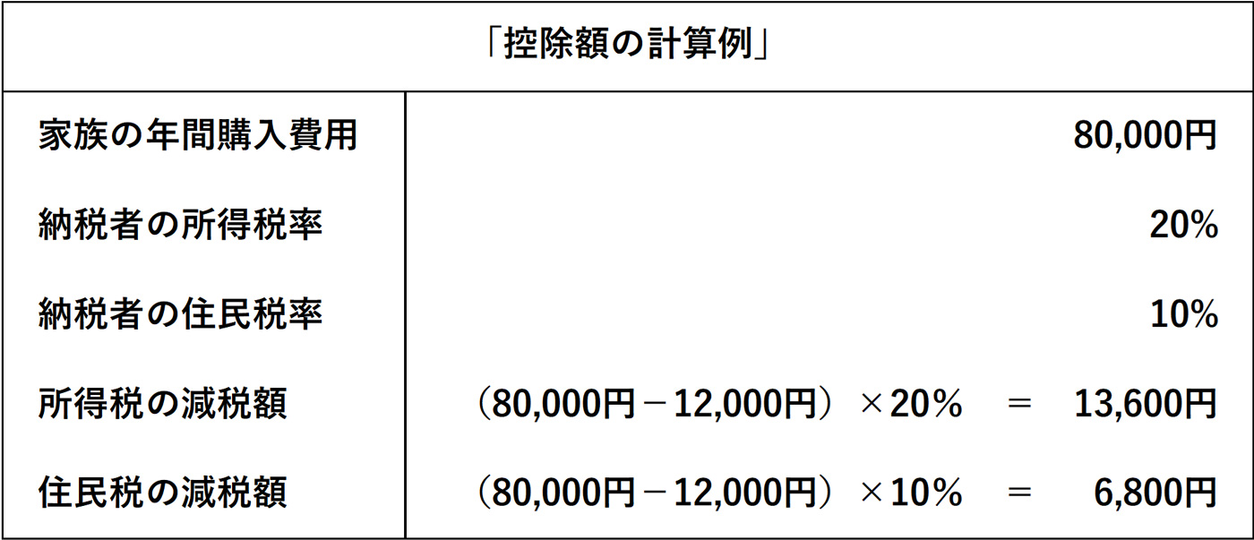 控除額の計算例